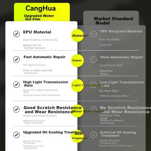 Protector de pantalla CangHua OPPO Reno13Pro Hidrogel Transparente 2 piezas