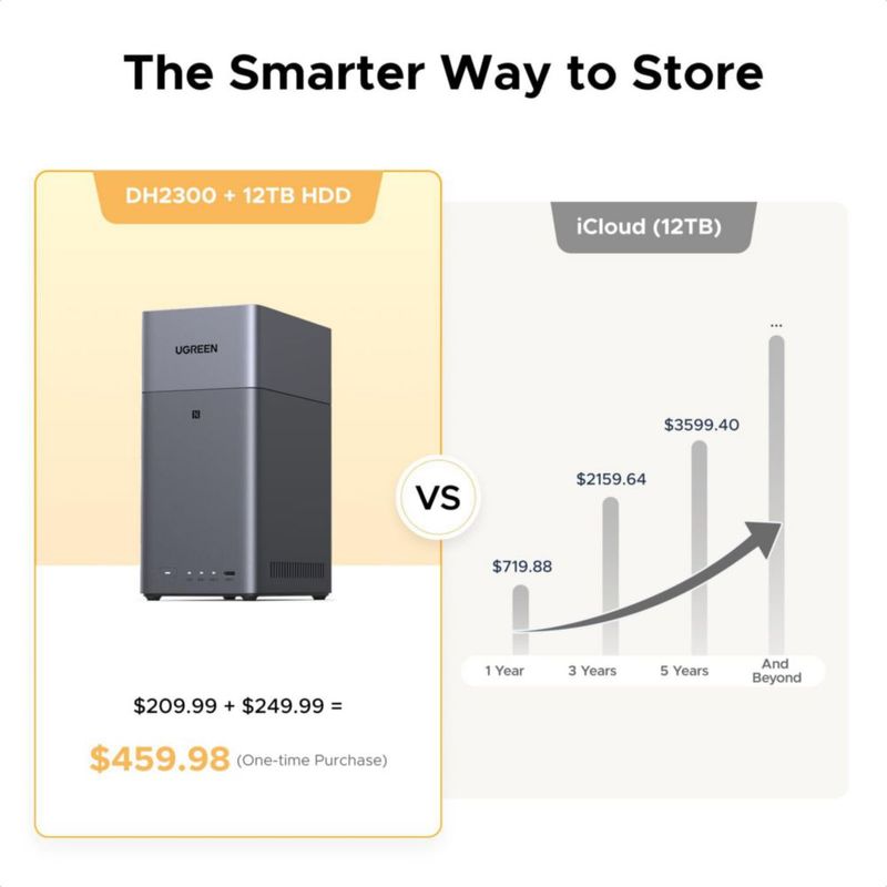 NAS UGREEN DH2300 de 2 Bahías 60TB 4GB RAM 1GbE HDMI 4K