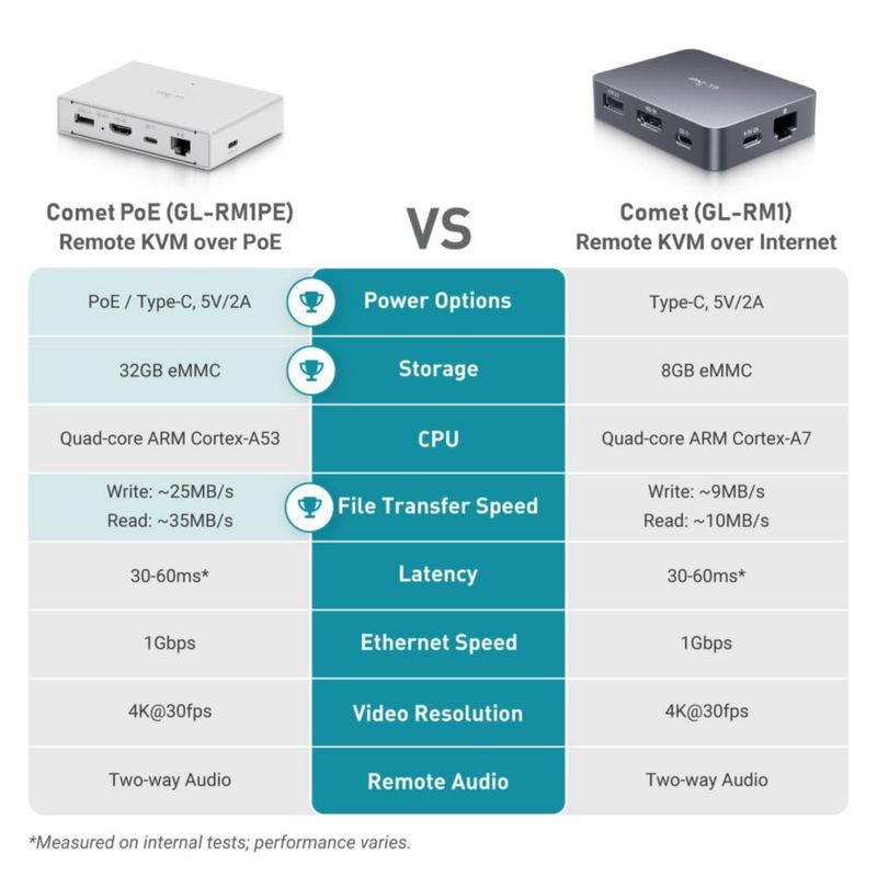 Switch KVM GL.iNet Comet PoE doble alimentación 4K@30Hz 32 GB