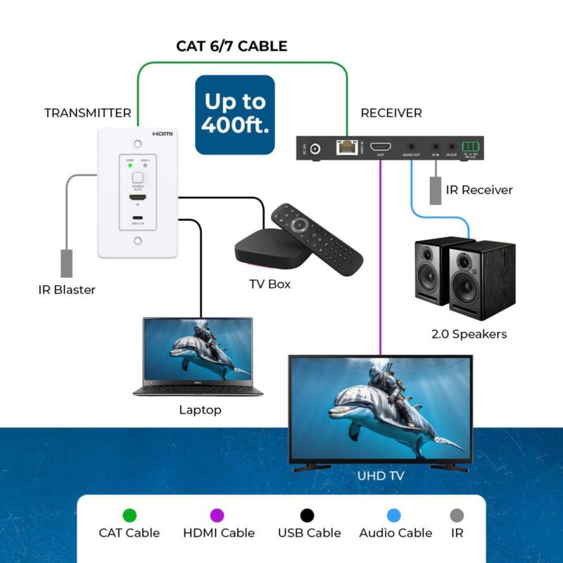 Extensor HDBaseT OREI 4K 120 m HDMI/USB‑C de placa de pared