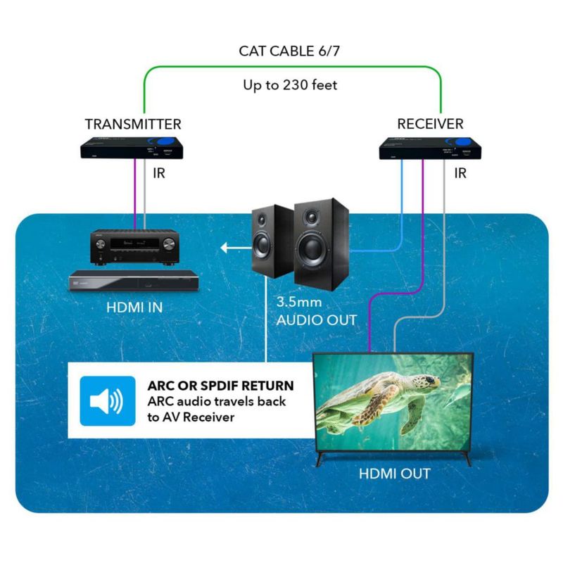 OREI Extensor HDMI Cat7 70 m (230 pies) HDBaseT 4K2K@60Hz IR bidireccional HDR ARC PoC