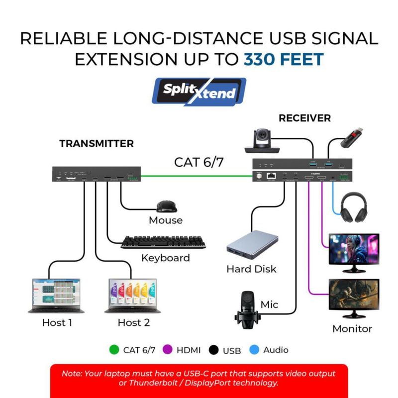 Extensor USB Cat6 2X USB‑C RS‑232 con Audio