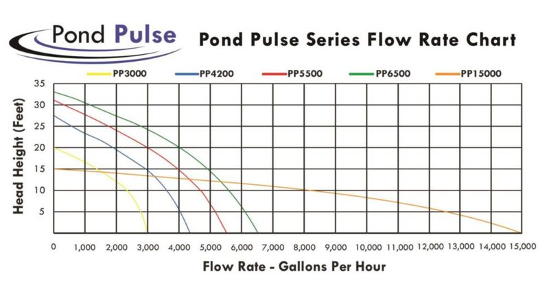 Bomba para cascada Pond Pulse 15000 GPH para estanques 4.5 m