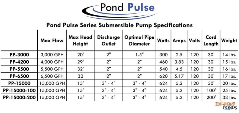 Bomba para cascada Pond Pulse 15000 GPH para estanques 4.5 m