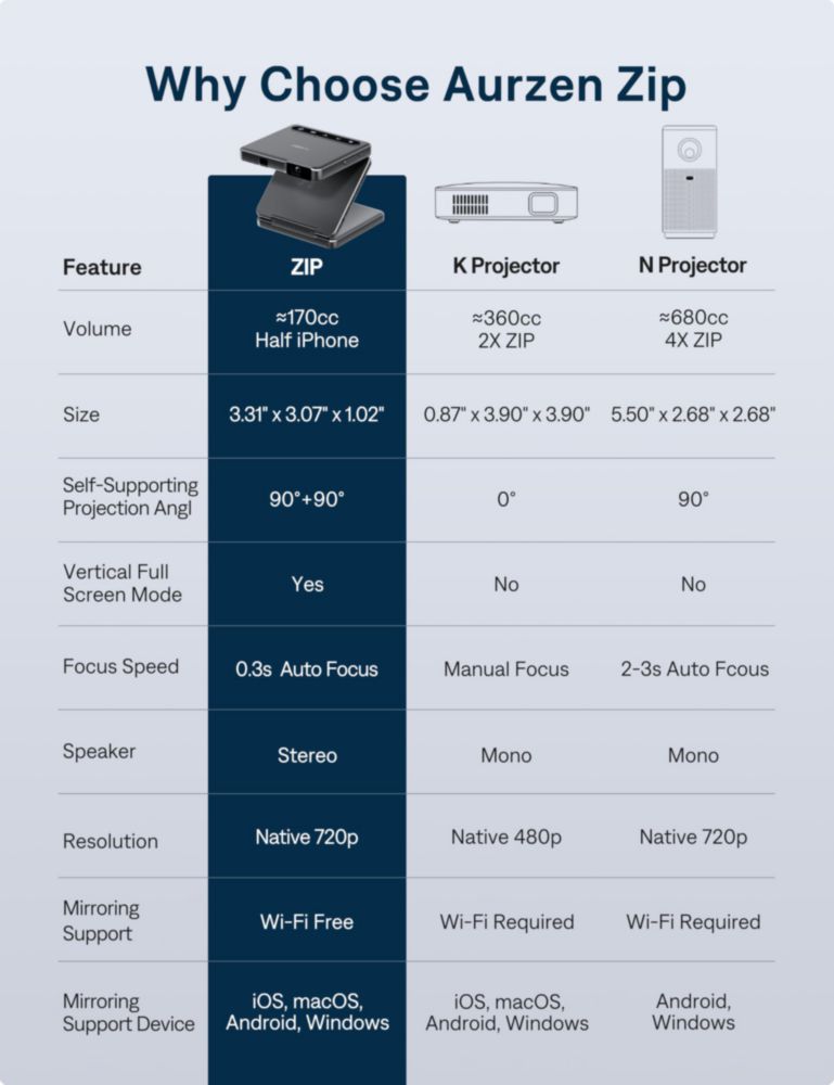Proyector Aurzen ZIP Triple Plegable 720P 15H Gris