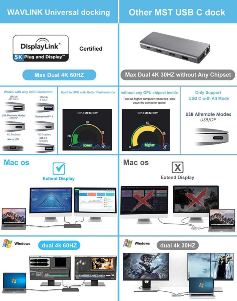 Estación de acoplamiento WAVLINK Dual 4K@60Hz USB 3.0