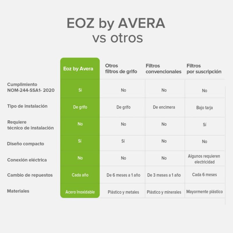 Filtro Purificador de agua para grifo AVERA EOZ01
