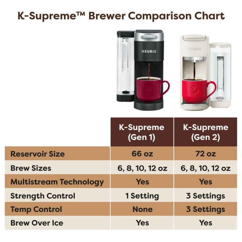 Cafetera Keurig K‑Supreme Hot & Iced (Generación 2)
