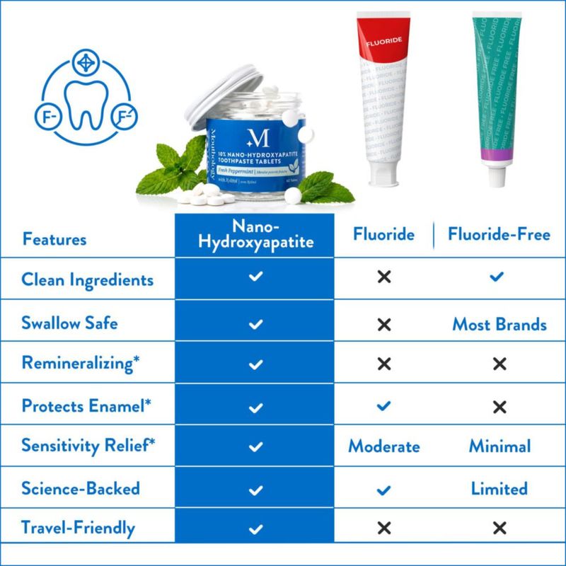 Tabletas dentales Mouthology con 10% de nano hidroxiapatita 60 unidades