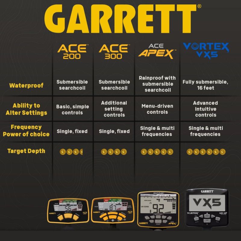 Detector de Metales Garrett ACE 200 – Kit de Inicio