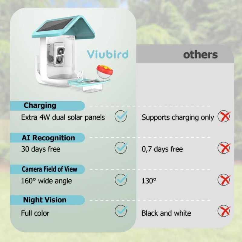 Alimentador para Aves VIUBIRD Solar 24 lb (11 kg) Cámara 2K HD WiFi
