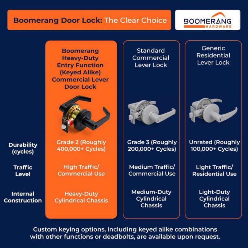 Cerradura de Palanca Comercial de Alta Resistencia Boomerang Hardware (Llave Idéntica)