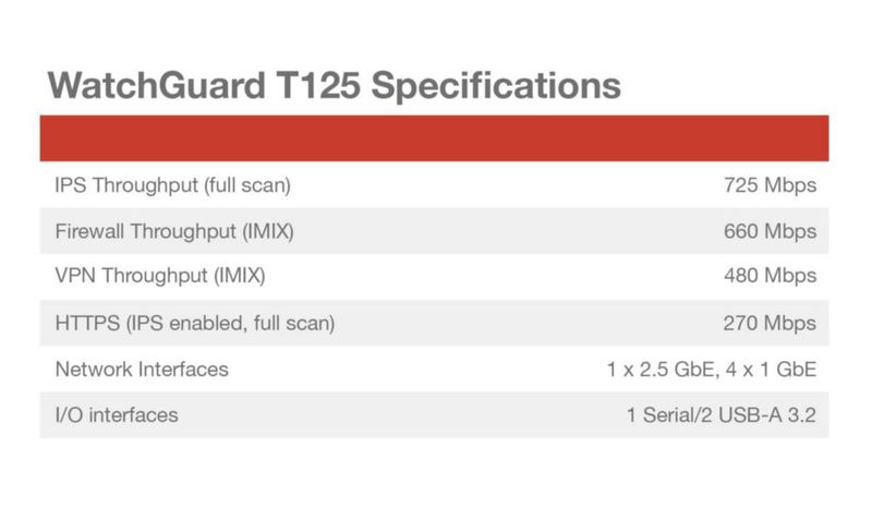 Cortafuegos WatchGuard T125 25 Gb + 4 × 1 Gb – 1 año de Seguridad