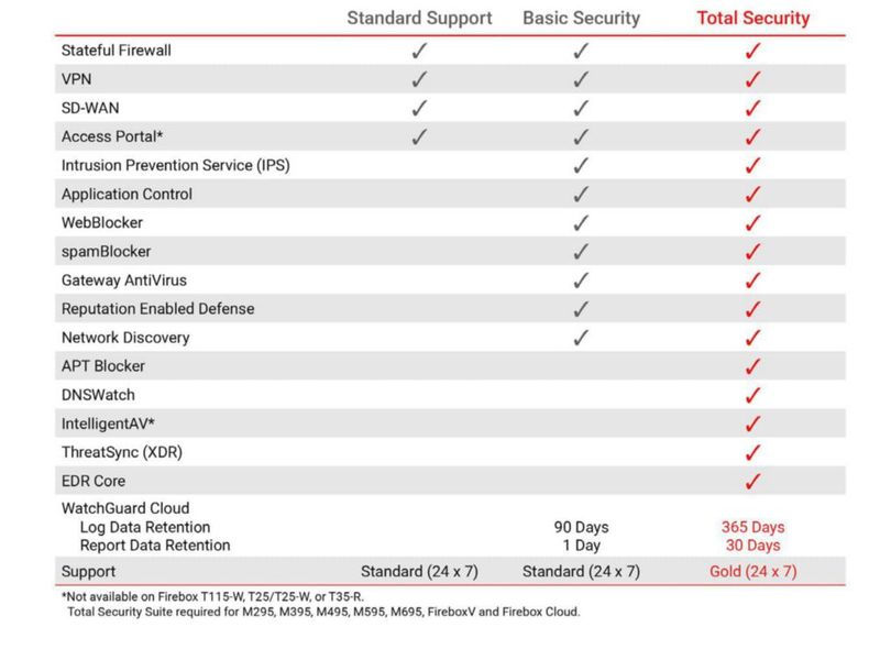 Cortafuegos WatchGuard T125 25 Gb + 4 × 1 Gb – 1 año de Seguridad