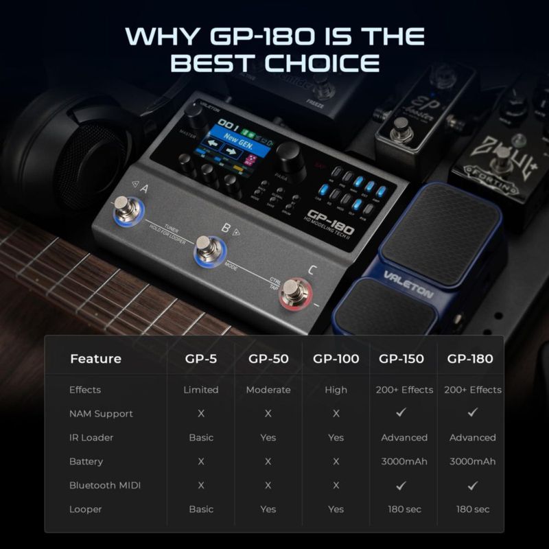Valeton GP-180 Procesador Multi‑Efectos para Guitarra HD NAM Modeling Pedal 200+ Efectos Cargador IR 6‑in/4‑out Interfaz de Audio USB Bluetooth MIDI