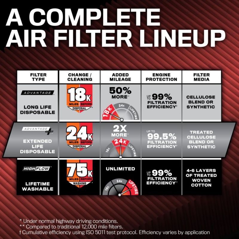 Filtro de Aire de Motor K&N KNF-0634 de Vida Extendida 38 600 km