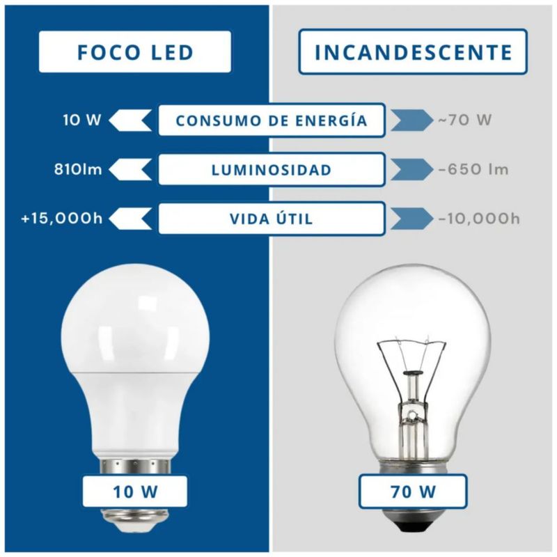 Pack 30 Focos LED 10W Luz Fría E26 810lm 6500K, Color Blanco