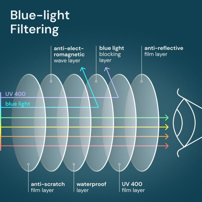 Gafas de Lectura Gaoye Pack de 5 con Protección de Luz Azul
