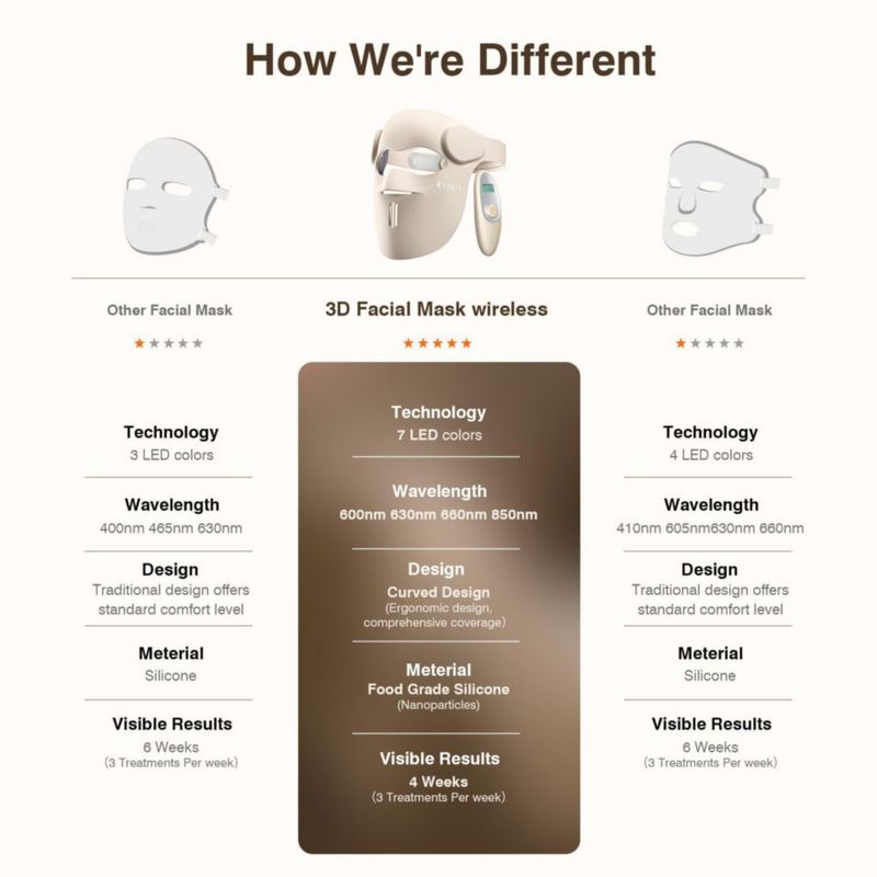 Máscara facial LED inalámbrica Pedete 9 modos de terapia de luz