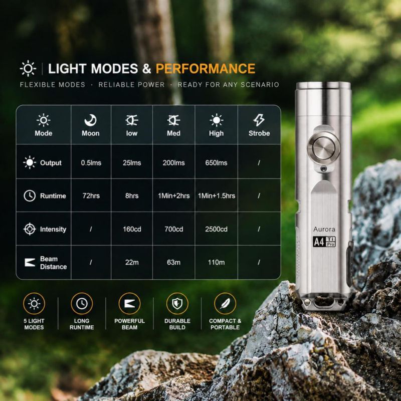 Linterna de llavero RovyVon A4 Pro de titanio con USB‑C 650 lúmenes