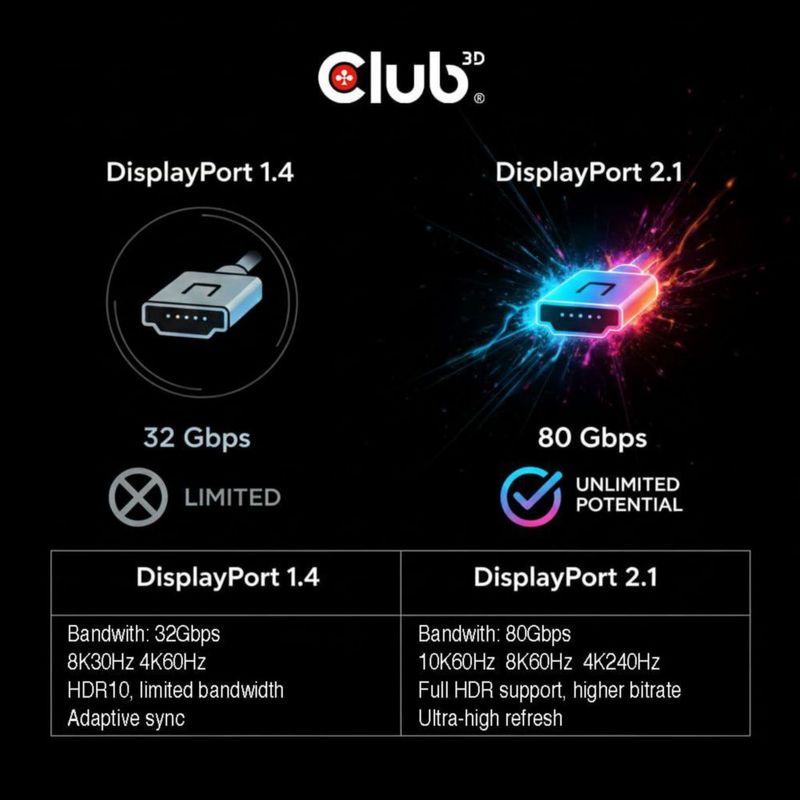 Cable USB-C a DisplayPort Club 3D 1 m 8K 240 Hz DP2.1 CAC-1559