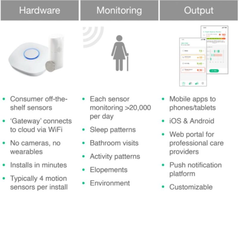Sistema de Alerta Médica Connected Caregiver StackCare WiFi para Caídas