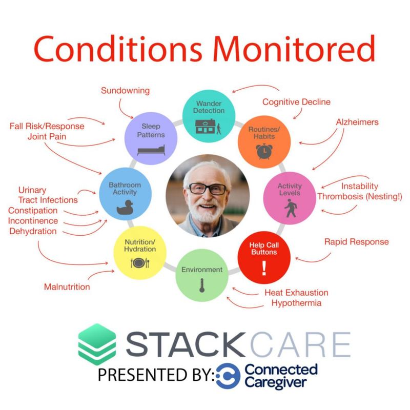 Sistema de Alerta Médica Connected Caregiver StackCare WiFi para Caídas