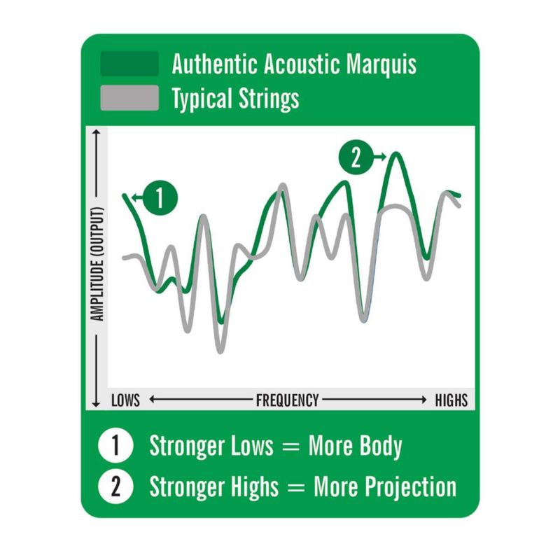 Cuerdas para guitarra MARTIN Authentic Acoustic Marquis Medium