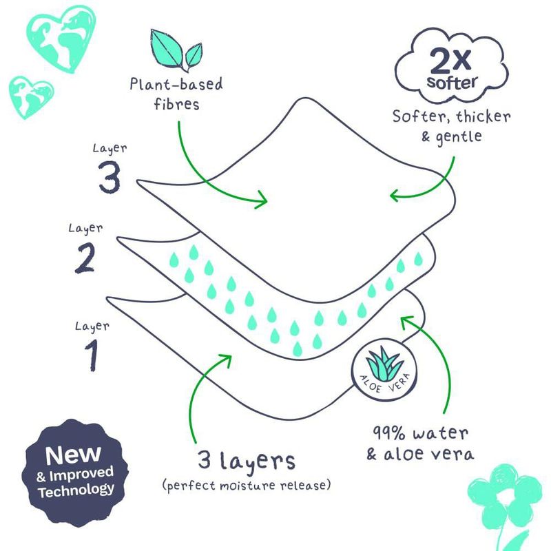 Toallitas Húmedas Pura 600 Unidades Sin Perfume para Piel Sensible con Aloe Vera
