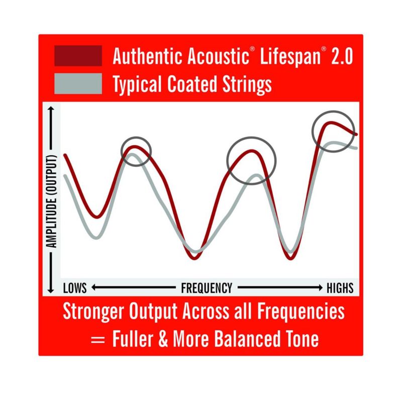 Cuerdas para guitarra Martin Authentic Acoustic Lifetime 2.0 Light