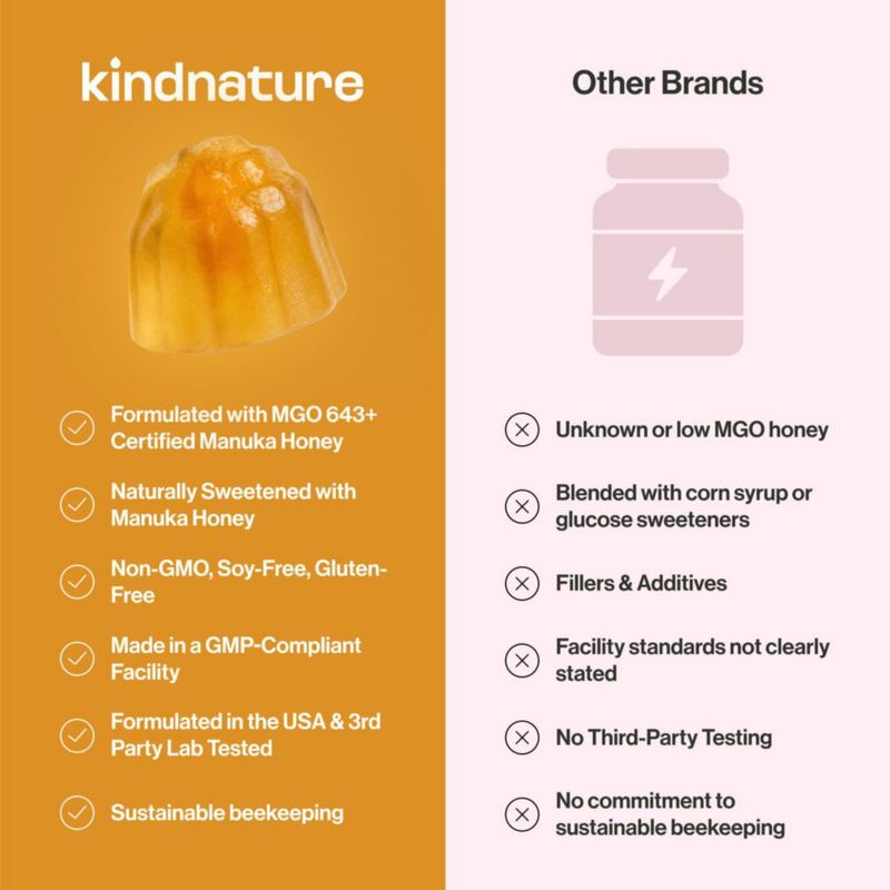 Gomitas Kindnature de Miel de Manuka MGO 643+ para Apoyo Inmunológico