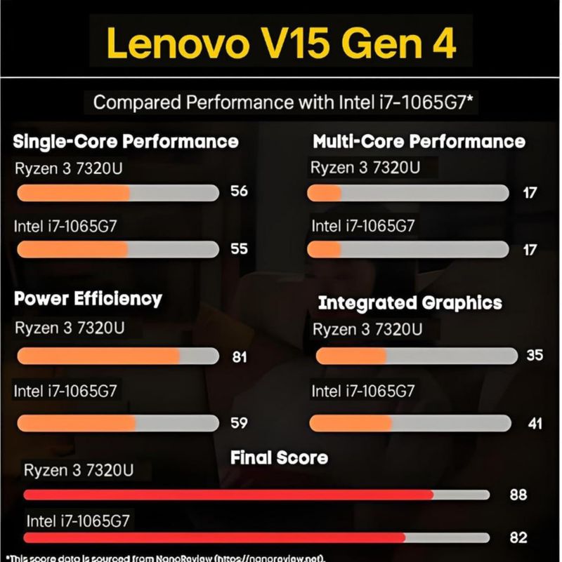 Portátil Lenovo Ryzen 3 156" Full HD 16 GB RAM 256 GB SSD Windows 11
