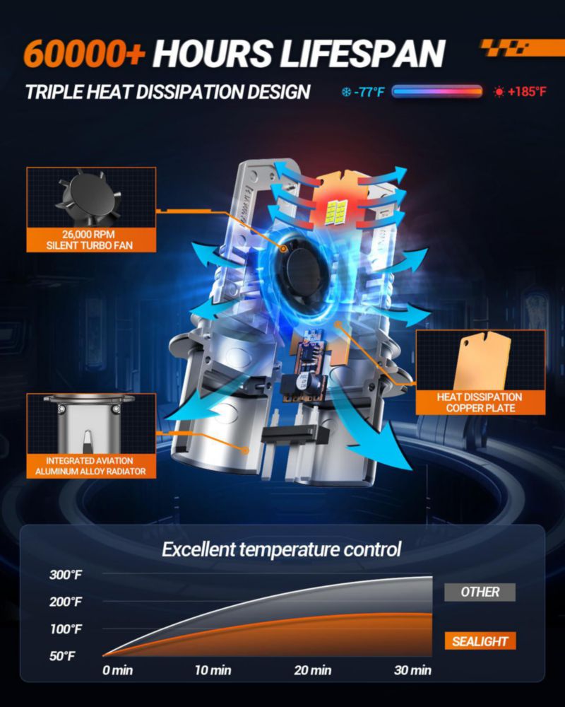 Bombillas SEALIGHT 9004/HB1 6500K Pack de 2 con ventilador de refrigeración