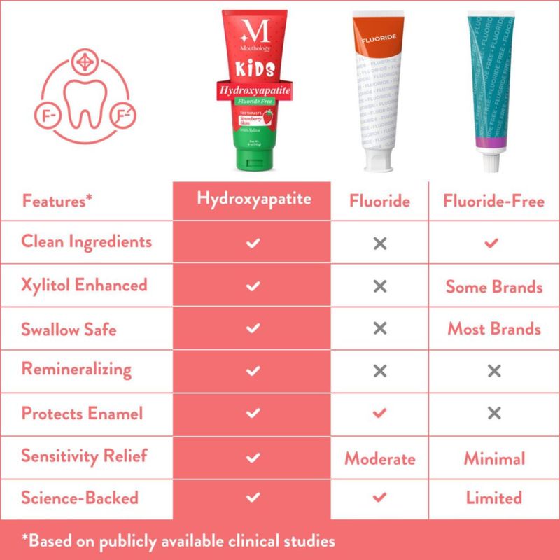 Pasta dental infantil Mouthology con hidroxiapatita sin flúor 113 g