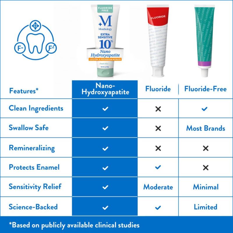 Pasta dental Mouthology 10 % nano hidroxiapatita 113 g